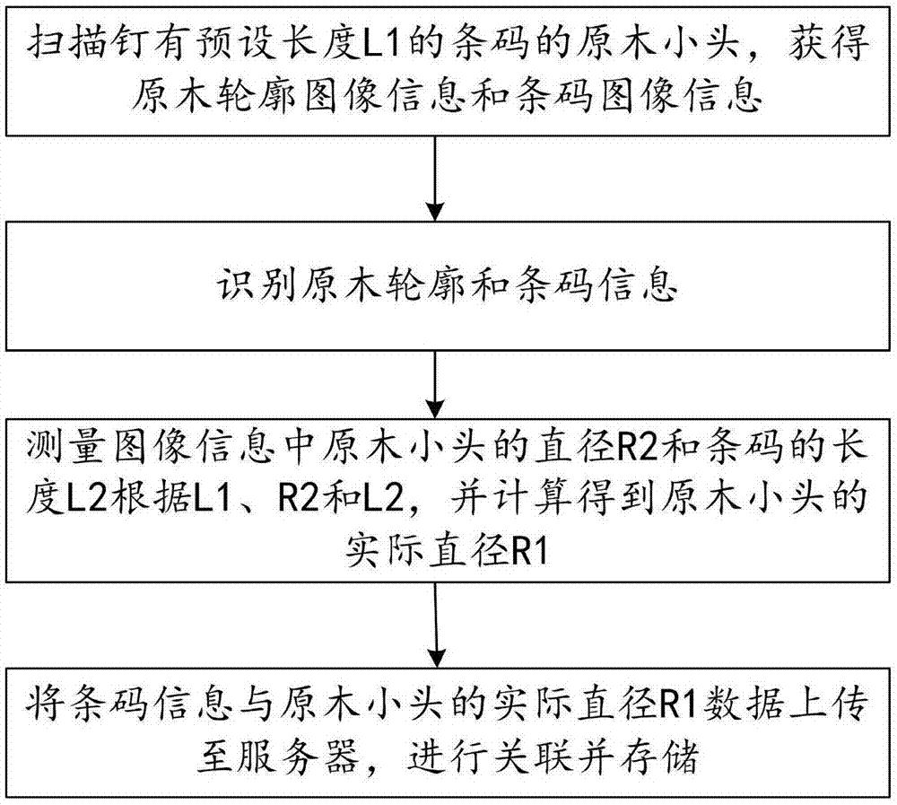 背景技術:在森林採運中,商品材的產量和價值通過木材檢尺來確定和統計