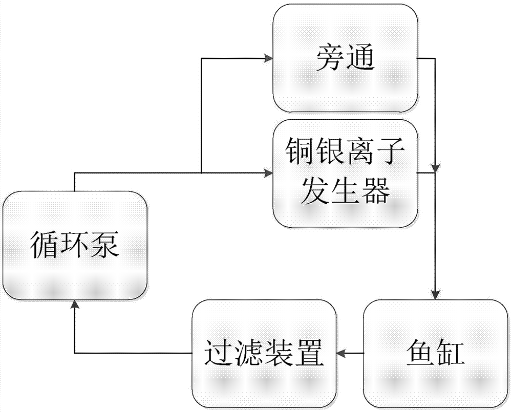 铜银离子型鱼缸水循环净化系统的制作方法