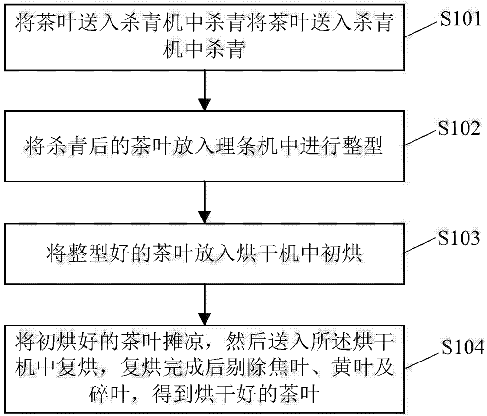 一种茶叶烘干方法与流程