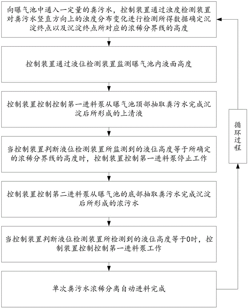 一种曝气浓稀粪污自动分离的厌氧发酵进料方法与流程