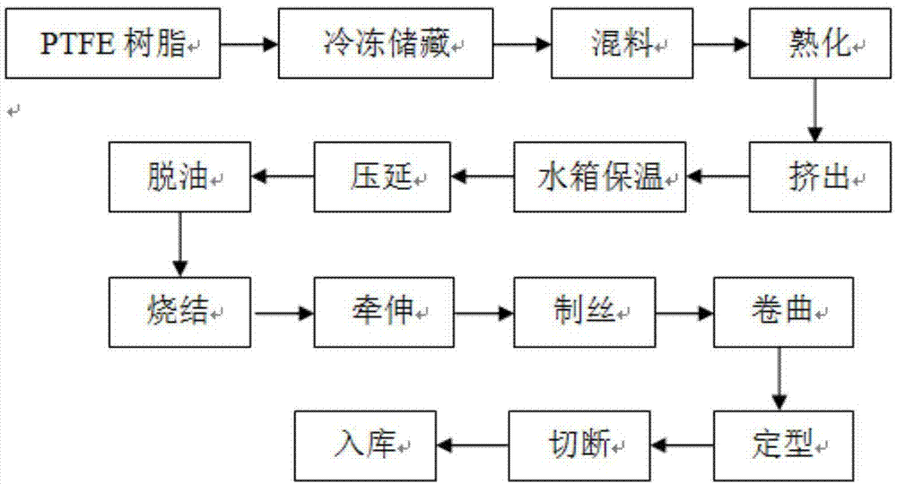 聚四氟乙烯工艺流程图片