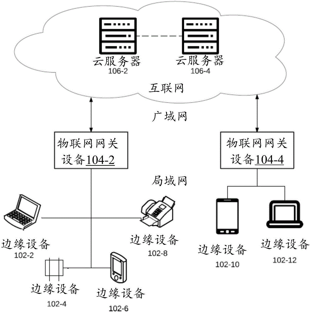 物聯網環境內的數據處理方法和系統與流程