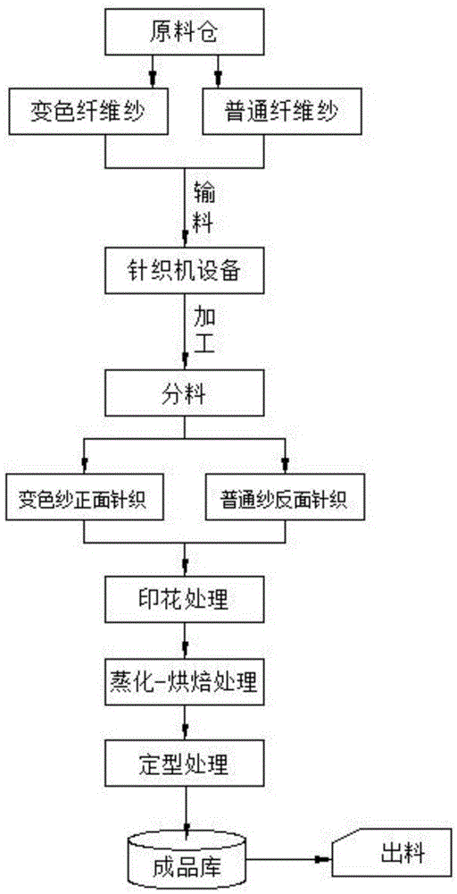 针织衫生产工艺流程图片