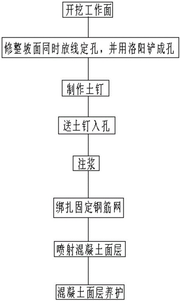 土钉墙支护工艺流程图片