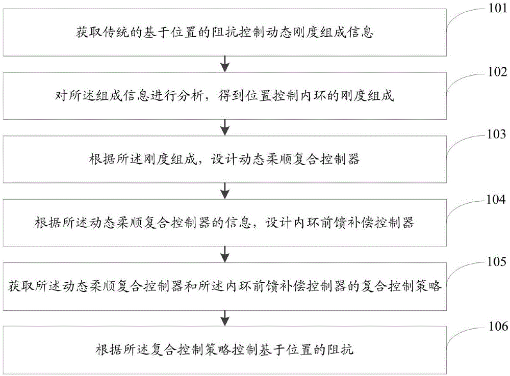 一种针对液压驱动单元基于位置的阻抗控制方法及系统与流程