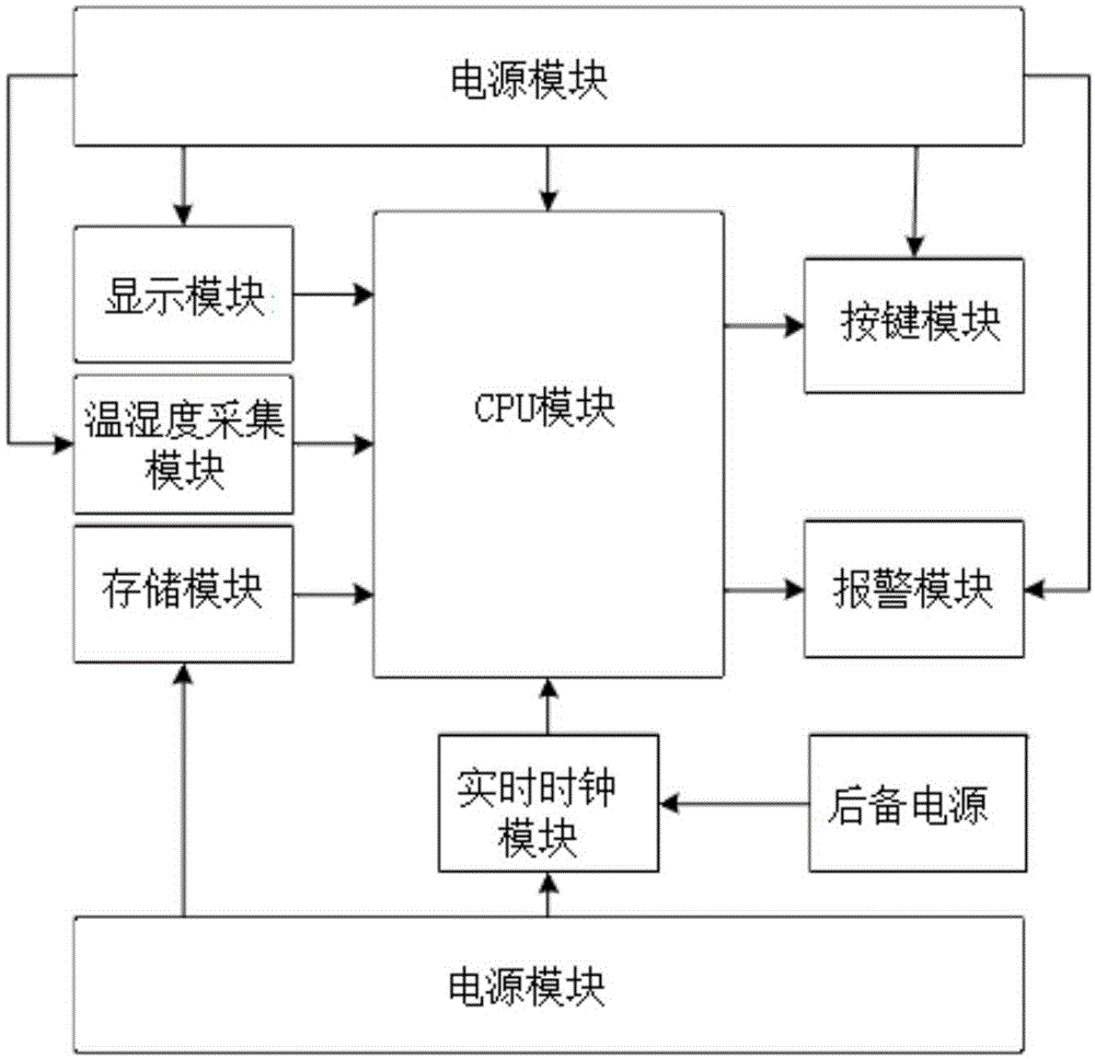 一种基于dht11的数字温湿度计及设计方法与流程