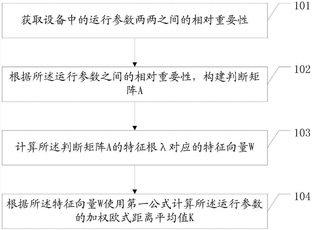 一种基于加权欧式距离算法的设备状态评价方法与流程