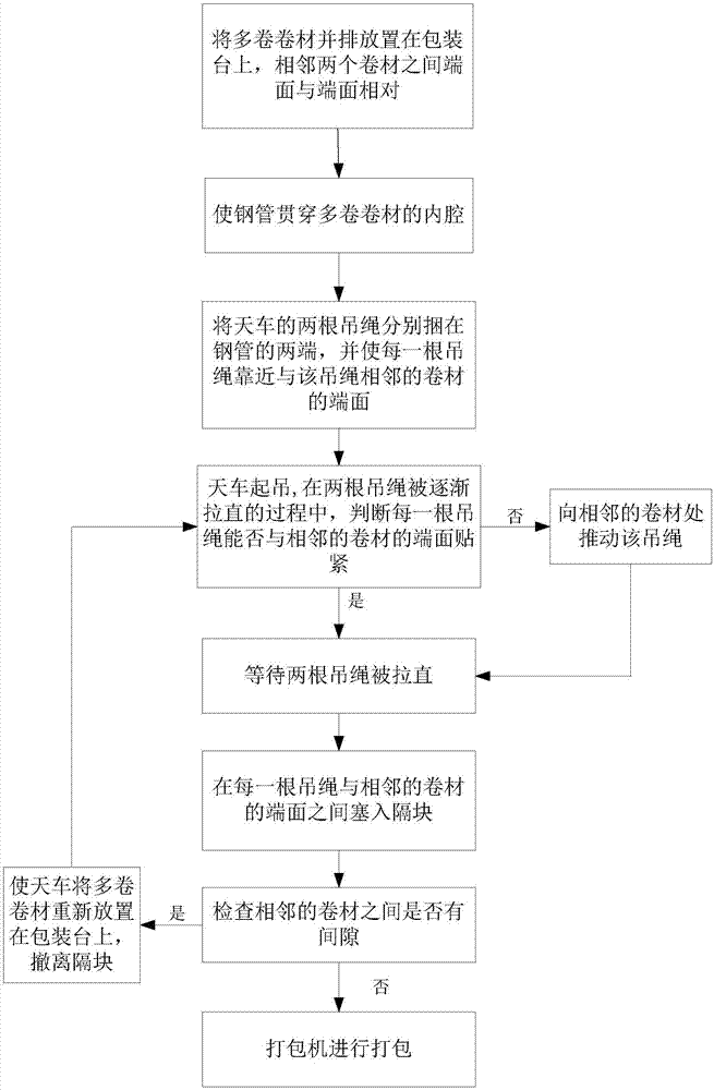 一种多卷卷材卧式包装方法与流程