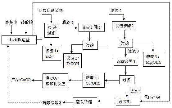 種高效提取高爐渣活性組份以及碳酸化固定co2生產碳酸鈣的方法與流程