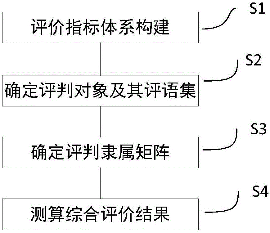 一種基於模糊綜合評價的電網公司碳減排風險評估方法與流程