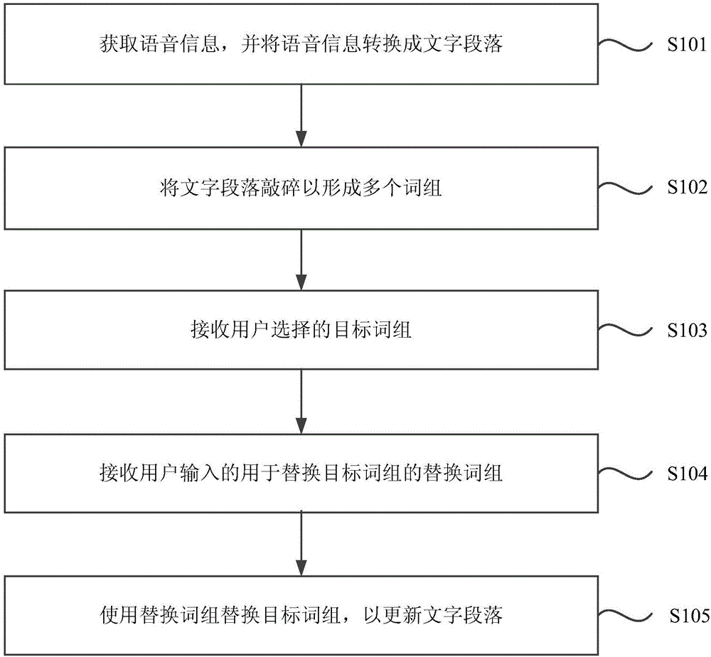 語音轉文字方法,裝置設備及存儲介質與流程