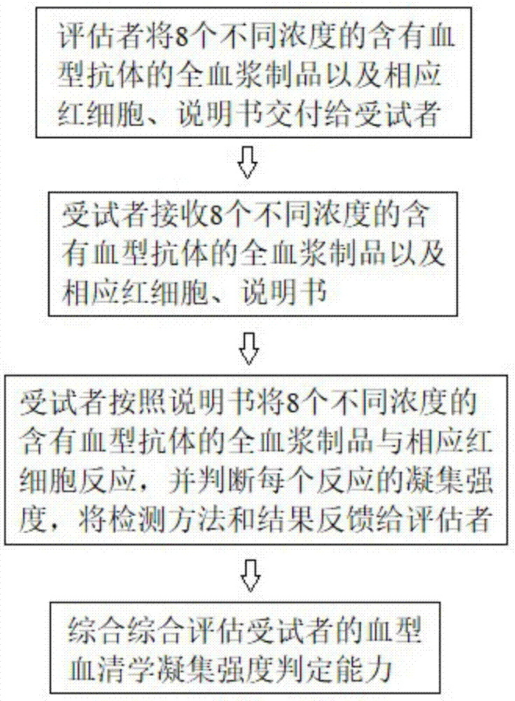 一種血型血清學凝集強度判定能力驗證方法試劑盒及系統與流程