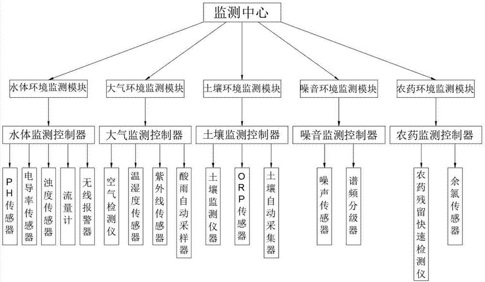 本發明涉及區域環境監測技術領域,具體為區域環境監測控制方法.