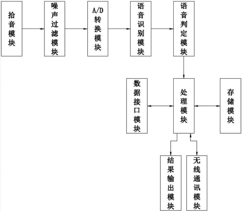 一種用於智能機器人的語音識別系統的製作方法