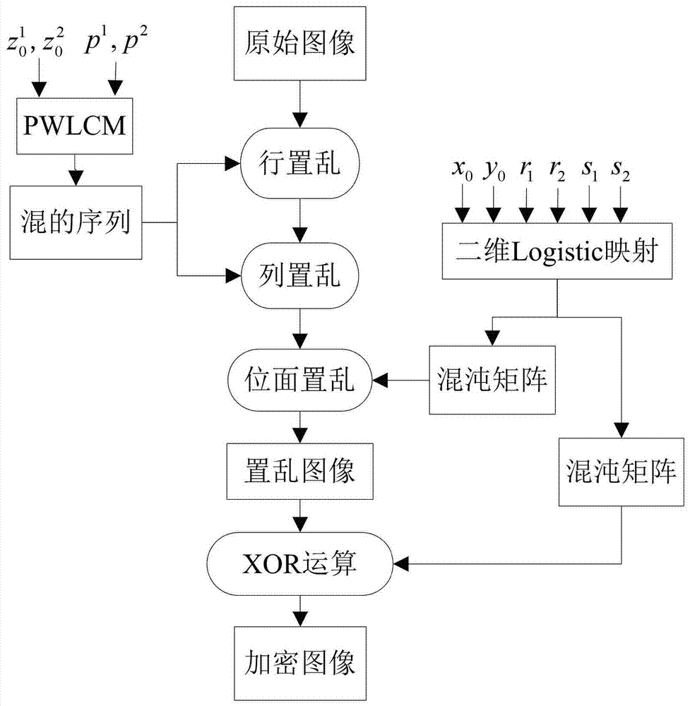 基于三维置乱模型和混沌的图像加密方法与流程