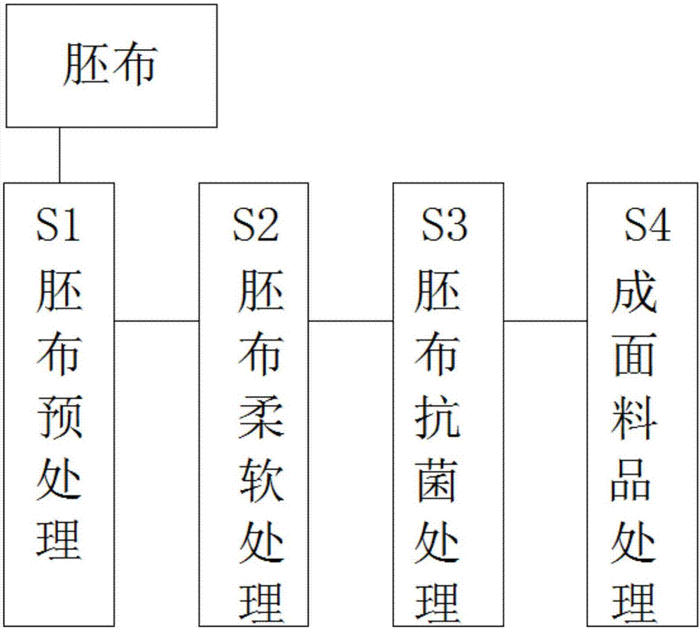 紡織織造皮革製品製作工具設備的製造及其製品技術處理方法