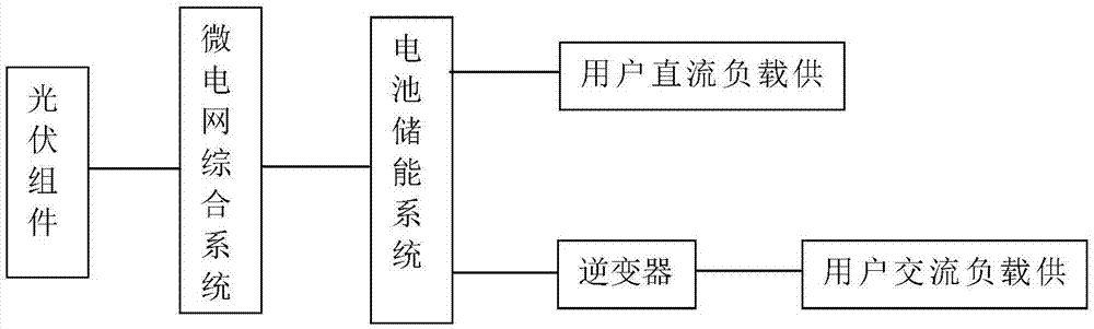 一種分佈式光伏儲能的獨立微電網的製作方法