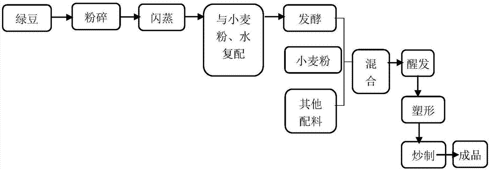 早餐店加工流程图图片