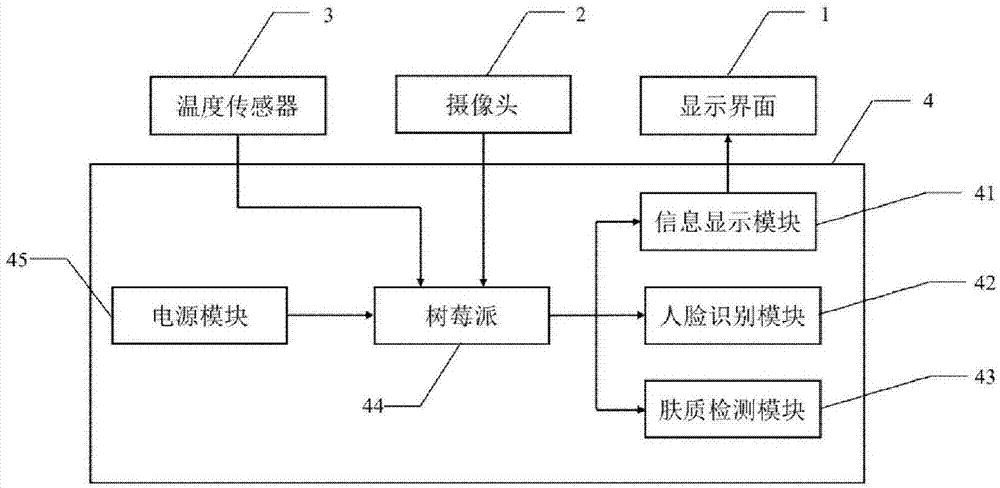 一種基於人臉識別與膚質檢測的家居智能鏡子的製作方法