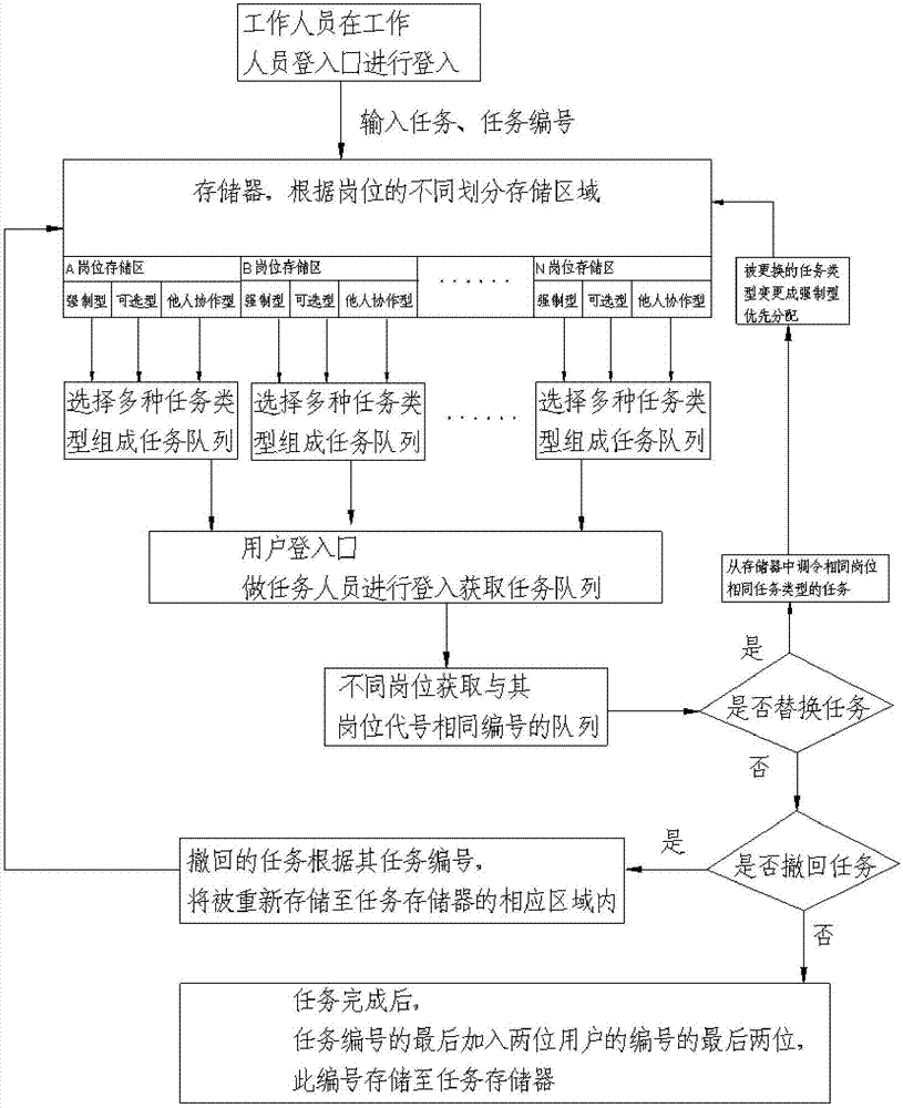 工作任务的自动下达方法与流程