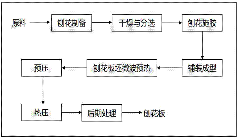 一种利用微波预热的刨花板制备方法与流程