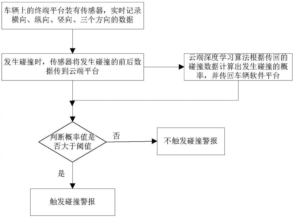 一种适用车辆碰撞的深度学习方法与流程