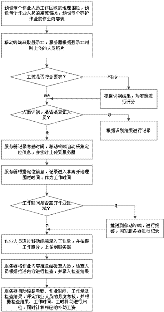 道路养护作业人员考核方法与流程_3