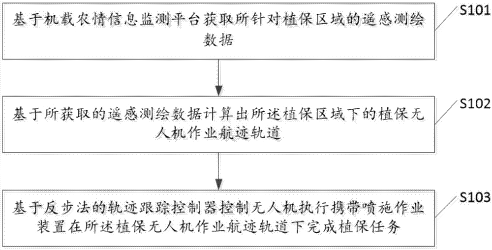 一種基於無人機的植保噴施作業的方法及系統與流程