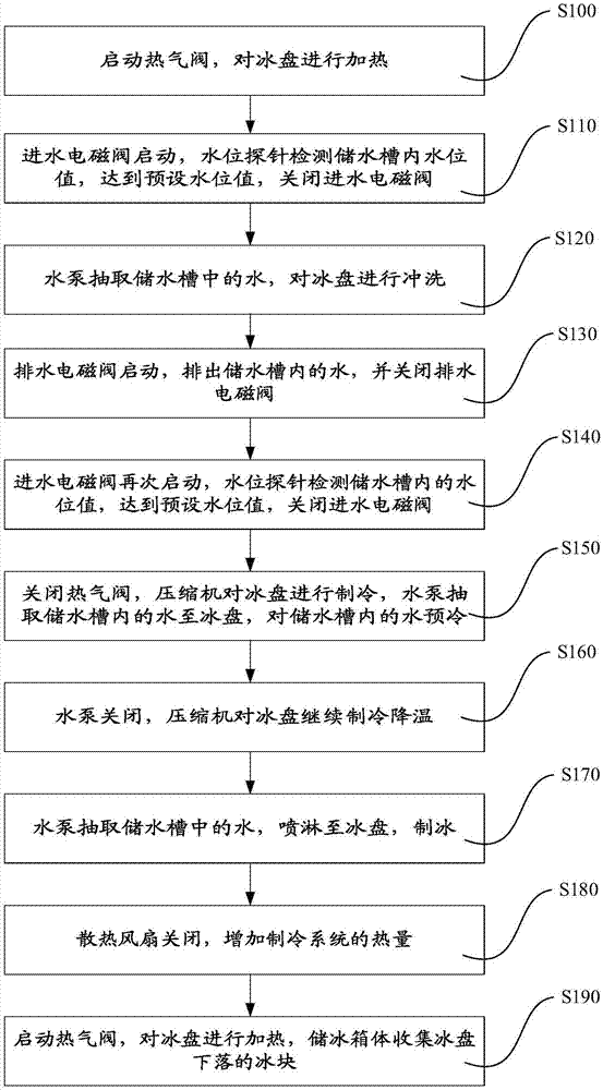 一種製冰方法及製冰機與流程