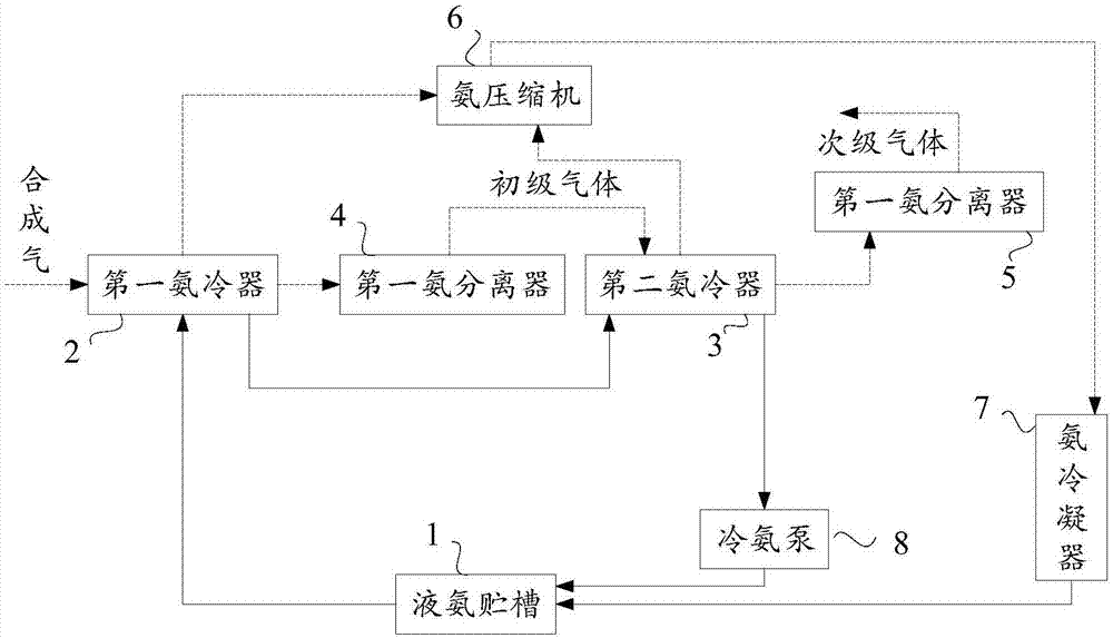 製冷或冷卻;氣體的液化或固化裝置的製造及其應用技術 同時由於合成氨