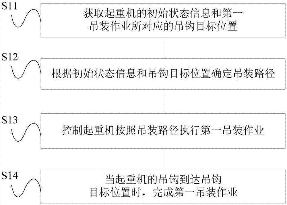 起重機吊裝控制方法及系統與流程