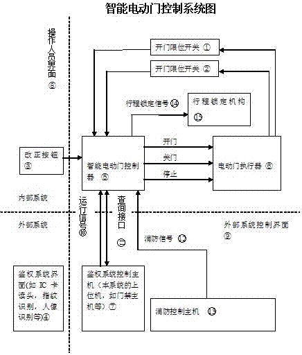 智能電動門控制器的製作方法