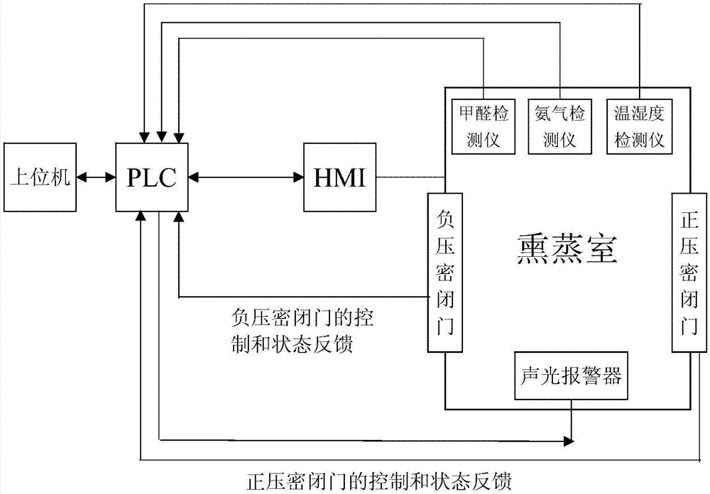 一种实验室自动熏蒸系统的制作方法