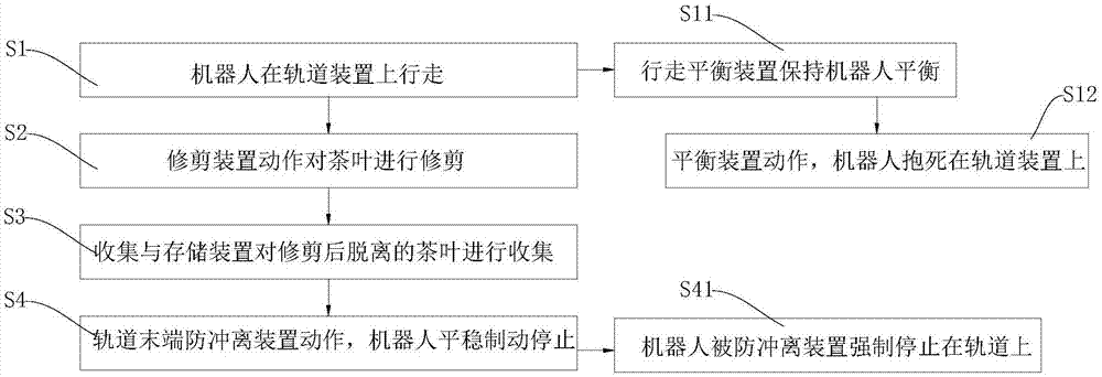 一種茶園採摘機器人的控制系統及控制方法與流程