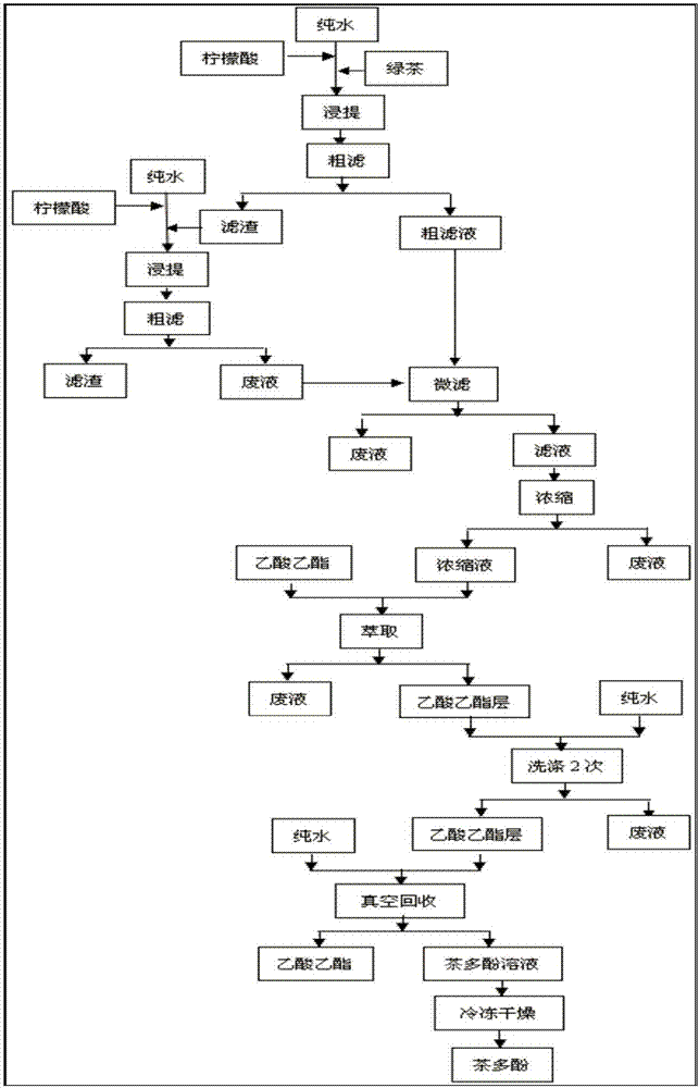 一种低咖啡碱,高儿茶素的茶多酚提取工艺的制作方法