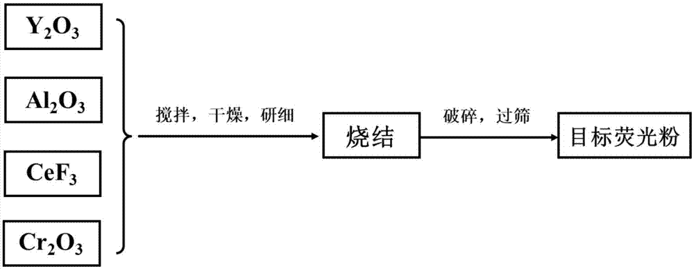 一种可被蓝光激发的led灯用荧光粉及其制备方法与流程