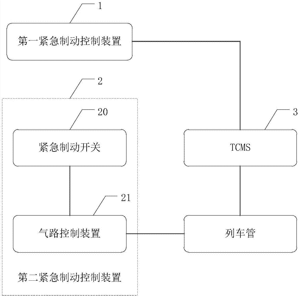 一种冗余的列车乘客紧急制动控制装置及方法与流程