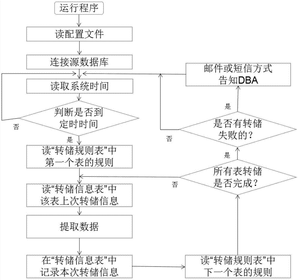 基于oracle数据库链的数据转储方法与流程