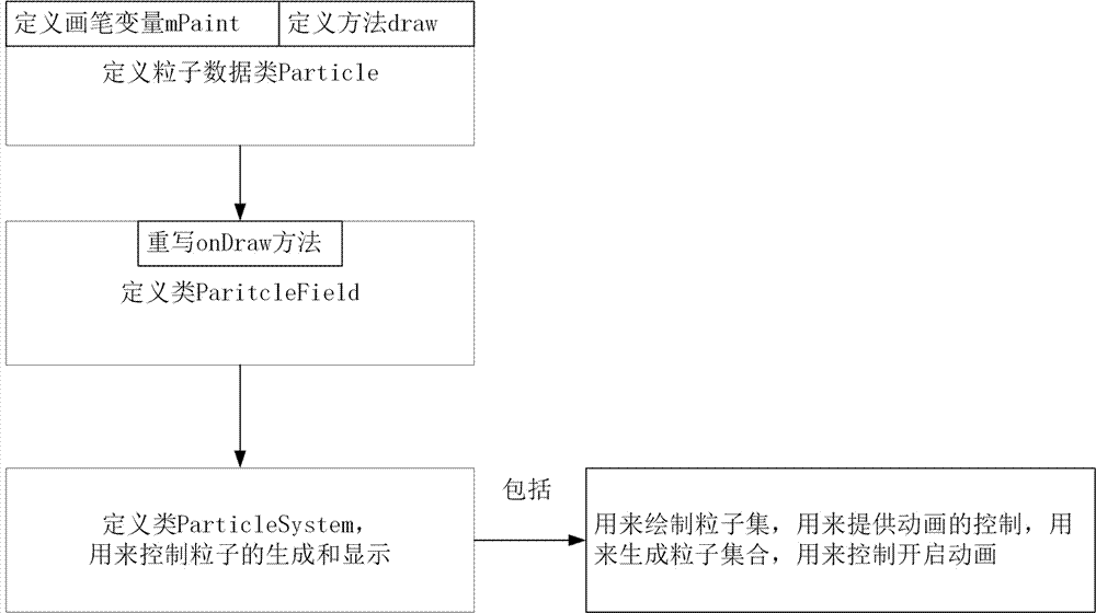 一种扩散粒子动画的实现方法与流程