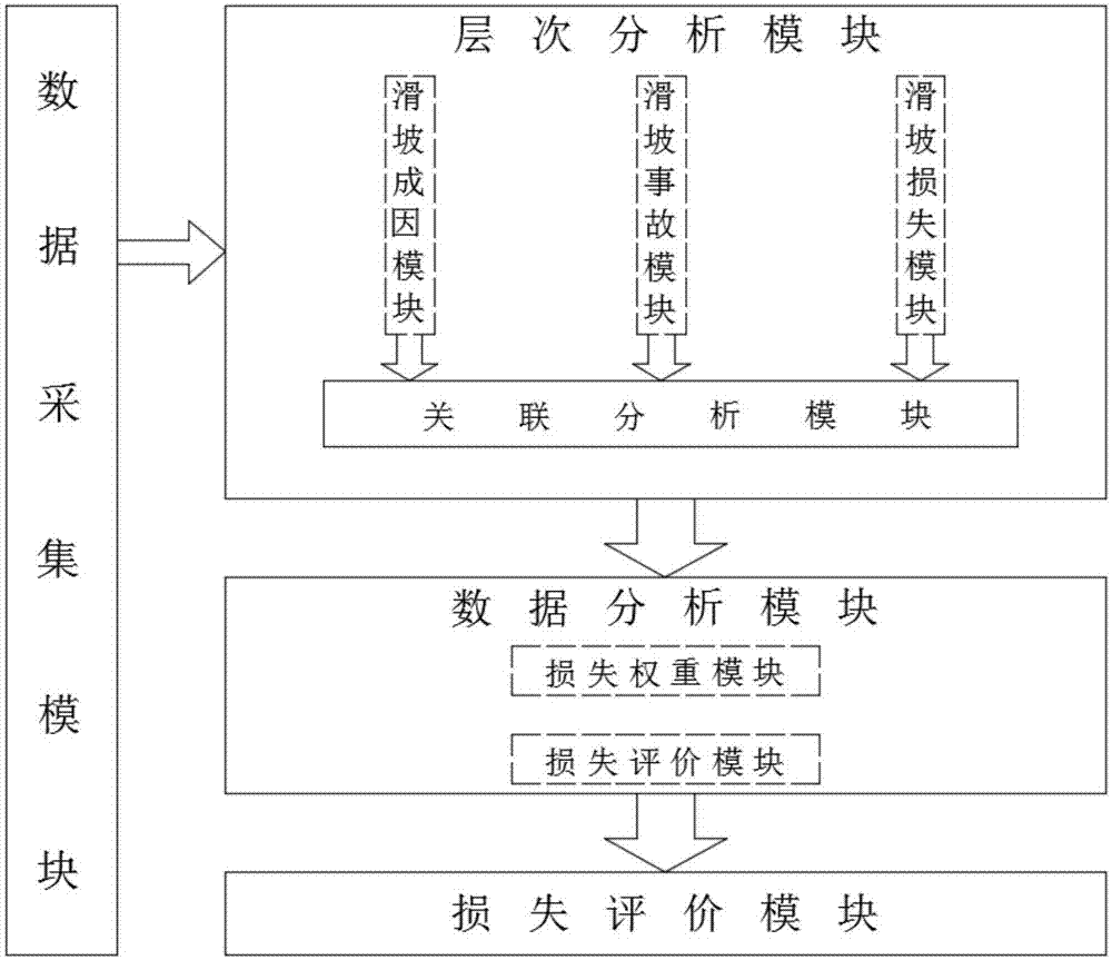 一種公路滑坡破壞損失評價模型及其構建方法與流程