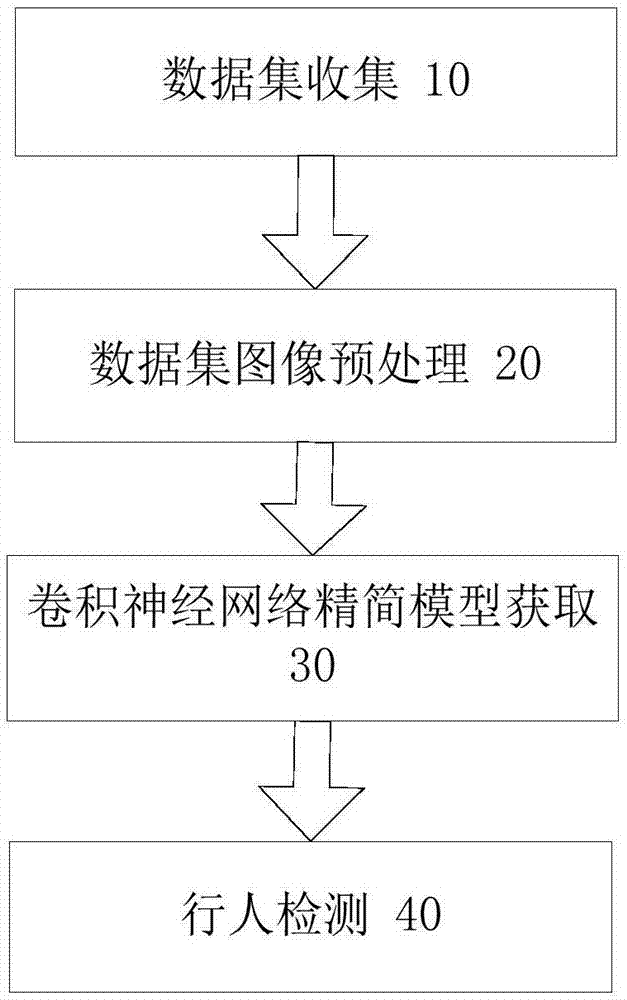 基於精簡卷積神經網絡的行人檢測方法與流程