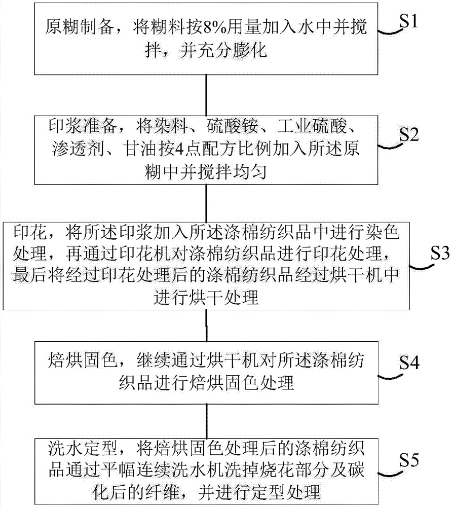 一種滌棉紡織品的染色方法與流程