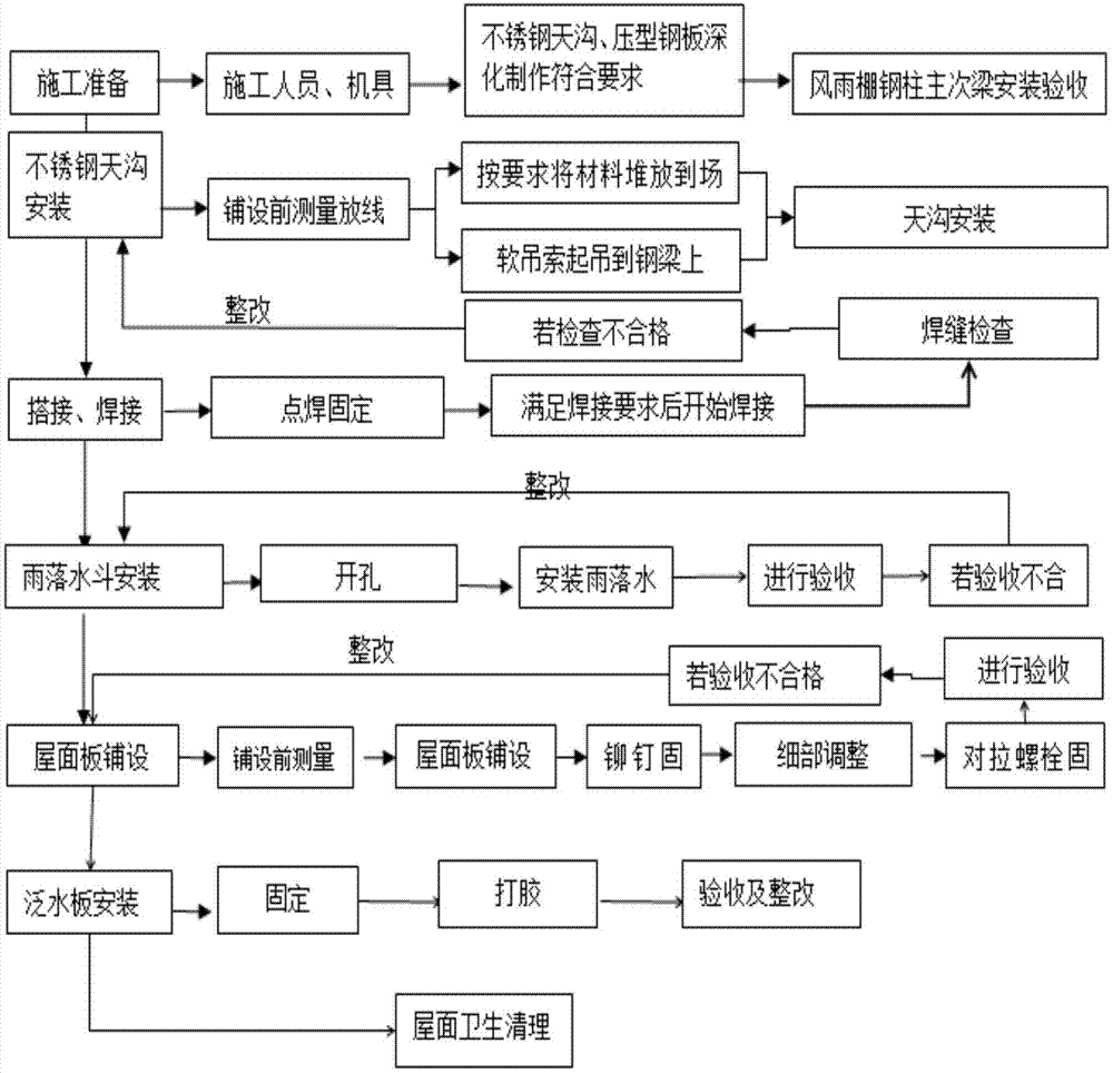 一种新型耐腐蚀压型金属风雨棚屋面施工方法与流程