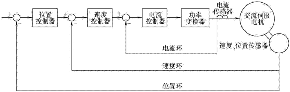 伺服电机三环程序的概念与原理 (伺服电机三环控制原理)