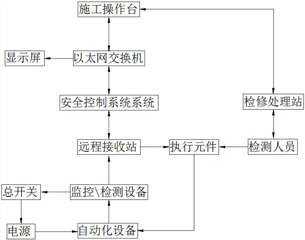 一種自動化控制設備故障安全檢測處理方法與流程