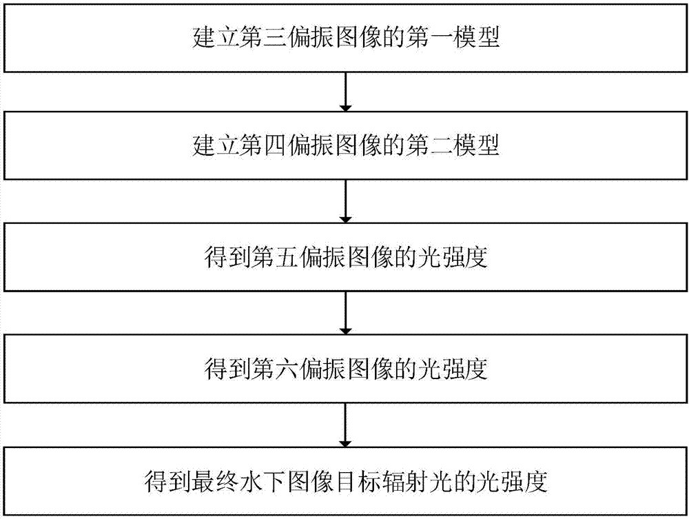 一种自然光水下偏振成像方法与流程