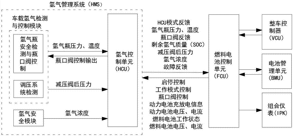 一種燃料電池汽車氫氣管理系統的製作方法