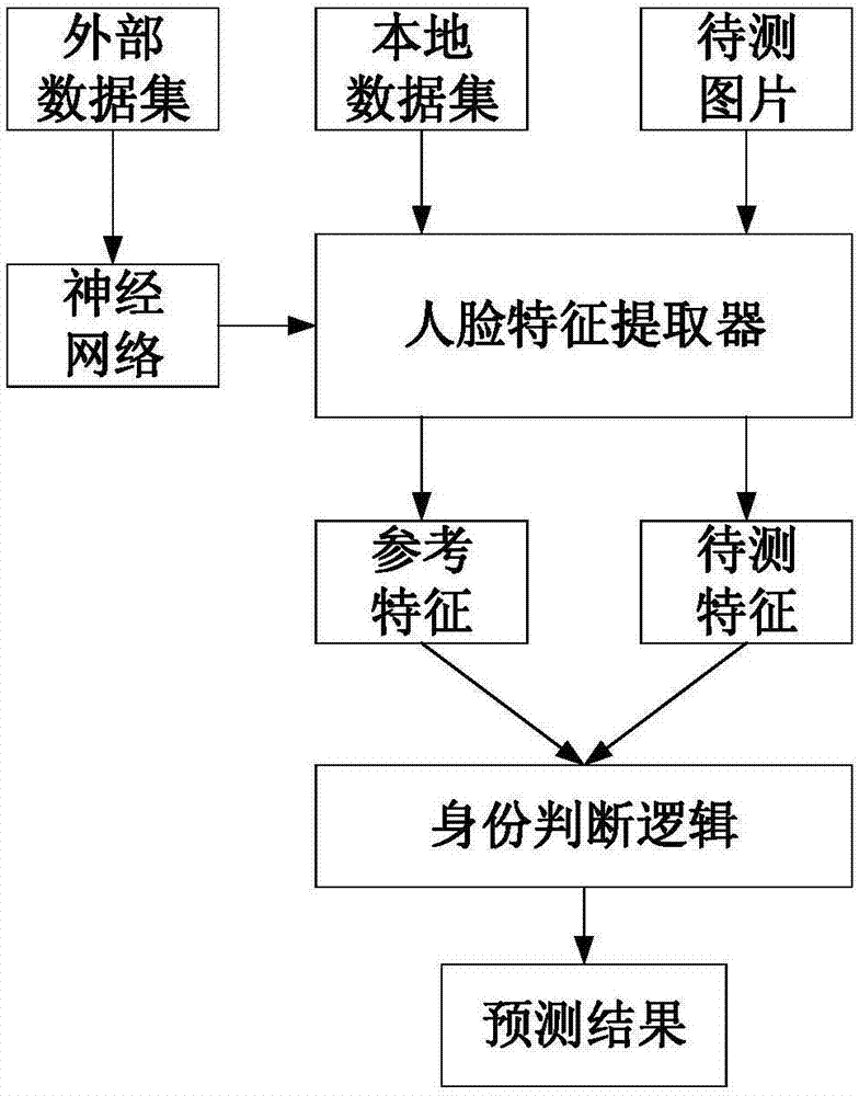 一种在线学习的人脸识别方法与流程