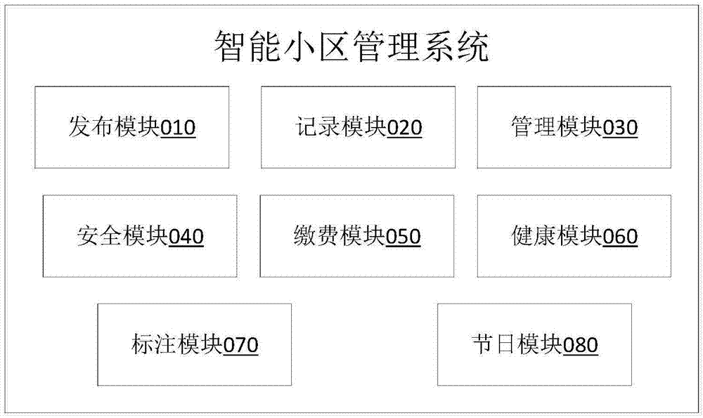 一种基于信息共享的智能小区管理系统的制作方法