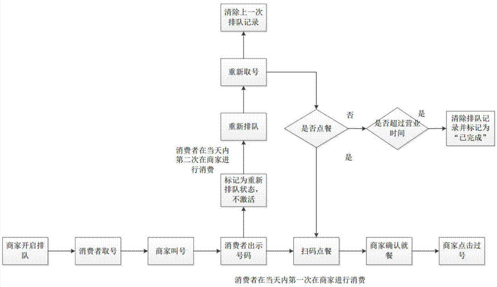 一種智能化餐飲業服務系統及方法與流程